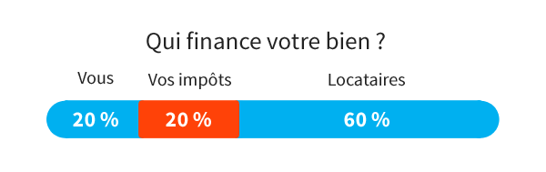 Qui finance votre bien ?